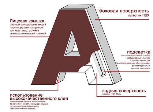 Подробная схема объемной буквы для создания стендов с пояснениями